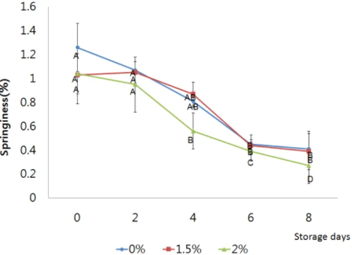 Fig.  3.  Cohesiveness  of  sausage  with  various  amount  of  pine  needle  powder  during  storage.