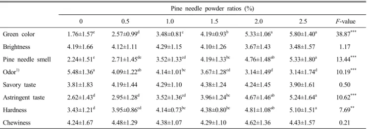 Table  5.  Results  of  sensory  evaluation  for  difference  test  of  sausage  added  with  pine  needle  powder    Pine  needle  powder  ratios  (%)