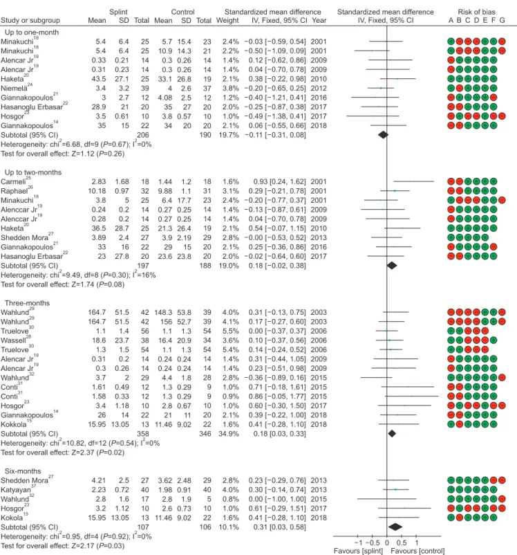 Fig. 2. Forest plot of continuous pain analysis at different intervals with risk of bias for the included studies