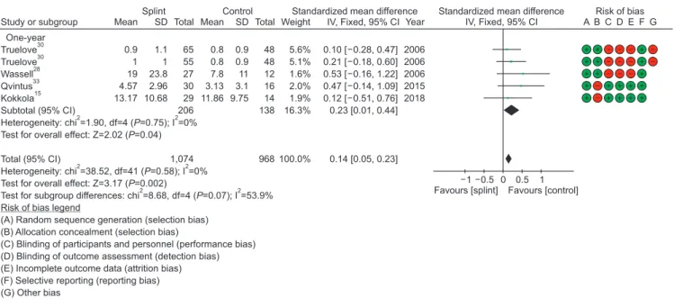 Table 1 reviews the summary of the included subgroup  studies. Studies starting from the one week follow-up period  up to one month included a total of eight studies with ten  comparisons 14,18-24 , two of them comparing occlusal splints  with medications 