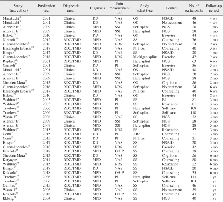 Table 1. Summary of the included studies  Study