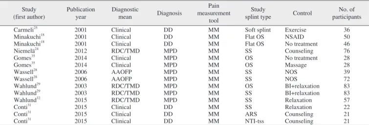 Table 2. Summary of the included studies of short- and long-term maximum mouth opening (MMO) subgroup analysis Study
