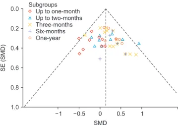 Fig. 5. Funnel plot comparison: splint group vs control group in  continuous pain assessment to detect publication bias of the  studies