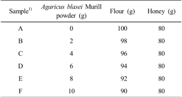 Table  1.  Compositions  of  wheat  flour  dasiks  prepared  by  addition  of  Agaricus  blasei  Murill  powder