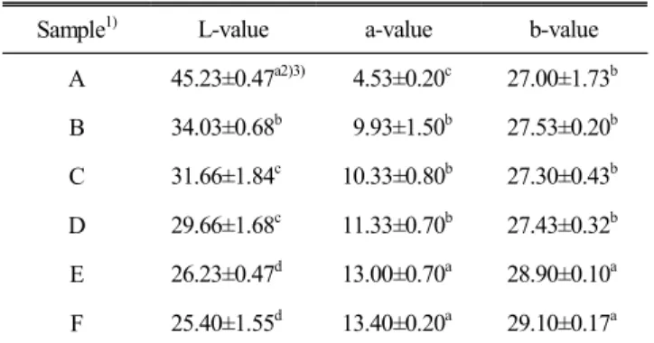 Table  2.  Moisture  contents  of  wheat  flour  dasiks  prepared  with  different  addition  rate  of  Agaricus  blasei  Murill  powder