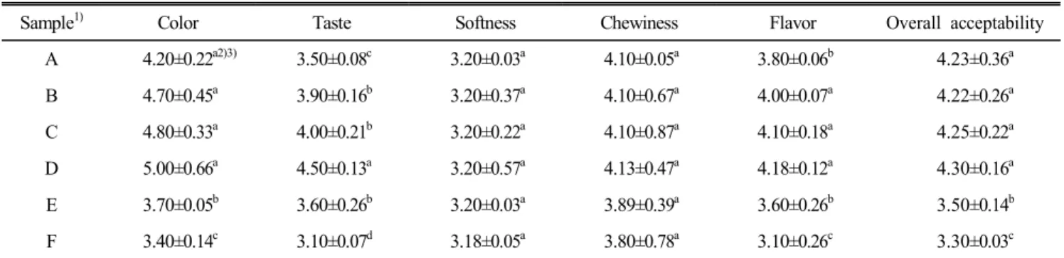 Table  5.  Sensory  quality  of  wheat  flour  dasiks  prepared  with  different  addition  rate  of  Agaricus  blasei  Murill  powder