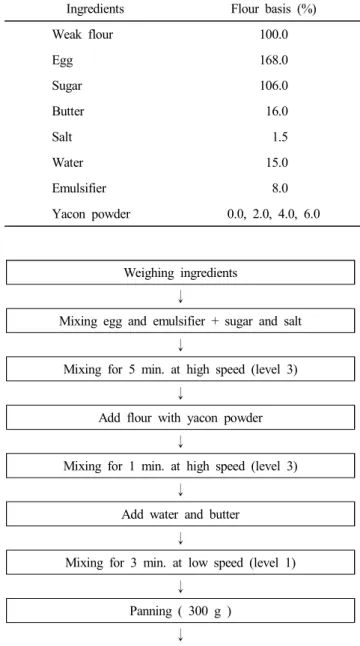 Fig.  1.  Diagram  for  making  yellow  layer  cake  with  yacon  powder.