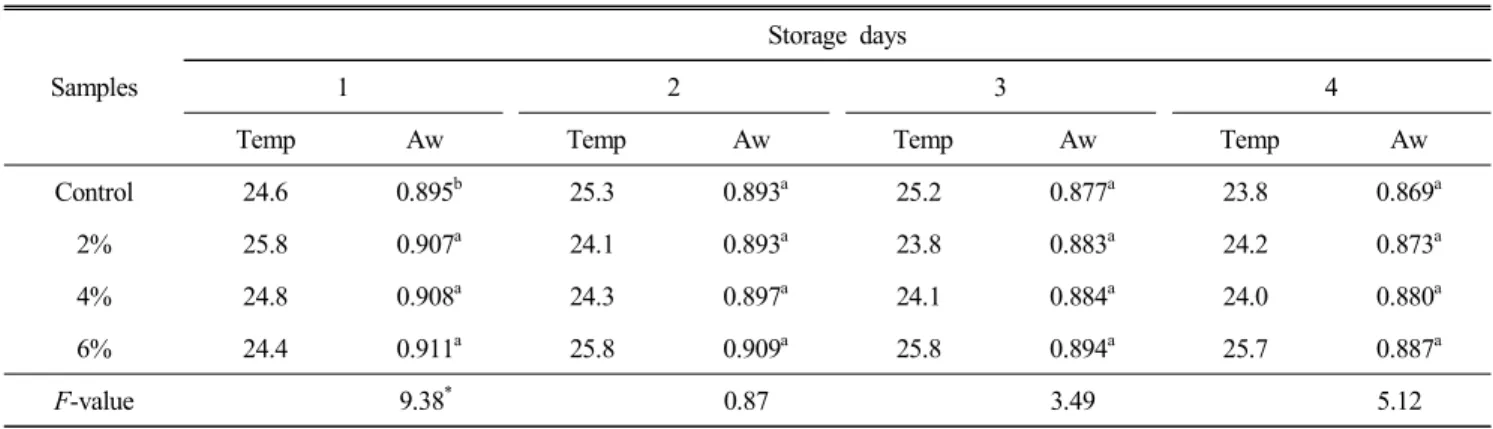 Table  2.  Water  activity  in  the  yellow  layer  cake  containing  different  quantity  of  yacon  powder