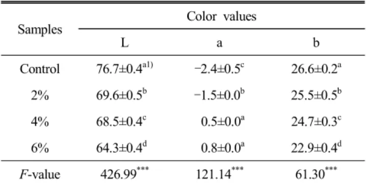 Table  3.  Color  value  of  the  yellow  layer  cake  containing  different  quantity  of  yacon  powder