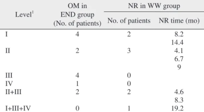 Fig. 1. Overall survival according to different treatments (Kaplan–