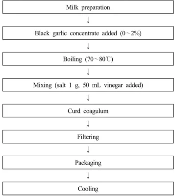 Fig.  1.  Preparation  process  of  milk  tofu  with  black  garlic  concentrate.