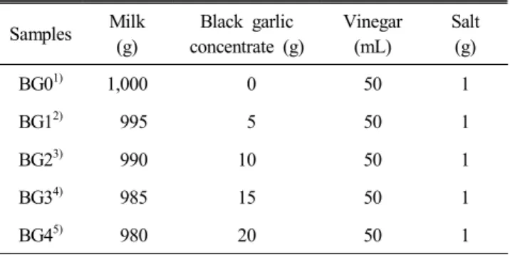 Table  1.  Formula  for  black  garlic  milk  tofu Samples  Milk (g) Black  garlic  concentrate  (g) Vinegar(mL) Salt(g) BG0 1) 1,000   0 50 1 BG1 2)   995   5 50 1 BG2 3)   990 10 50 1 BG3 4)    985 15 50 1 BG4 5)    980 20 50 1