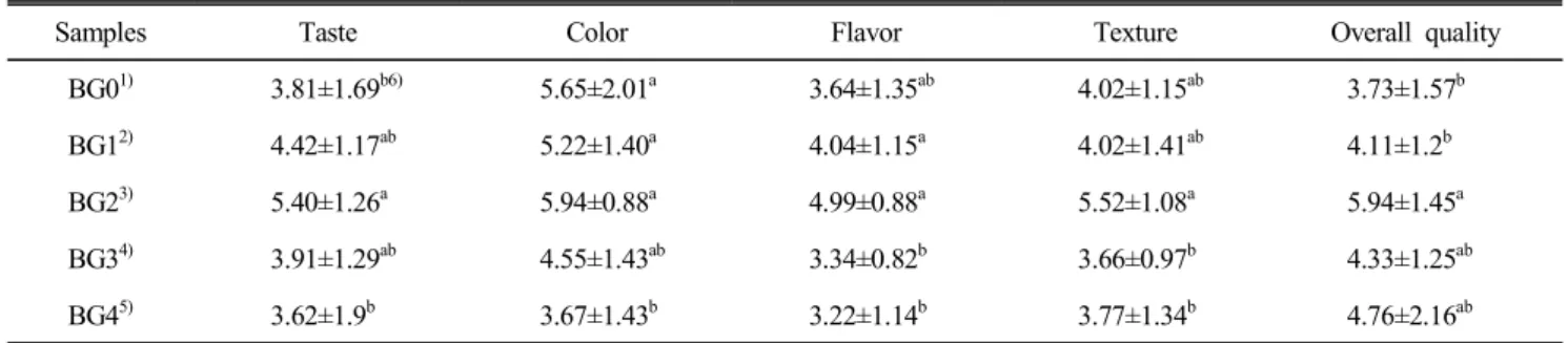 Table  6.  Sensory  evaluation  of  black  garlic  milk  tofu