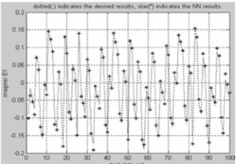 Fig. 13 The imaginer part of the voltage of the bus 1.  Table 1 