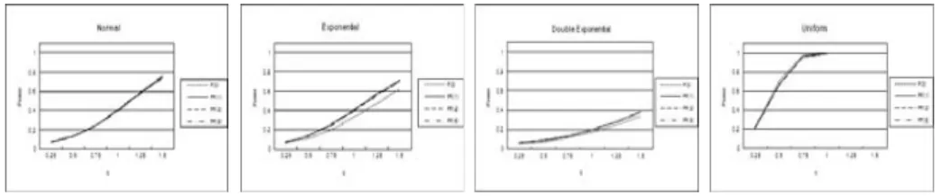 Figure 3.3 Power of main effect β k where F(0): all cases, FR(1): β = c, α = αβ = 0, FR(2): β = c, α = 0.3c, αβ = 0, FR(8): β = c, α = αβ = 0.3c Table 3.8은 두 주요인은 고정이나 블럭이 랜덤인 경우로 Table 3.7에서 제시한 다양한 효과구성유형 과 효과크기의 변화 및 오차항의 모집단분포하에서 Table 2.3의 세구요인효과 β k 