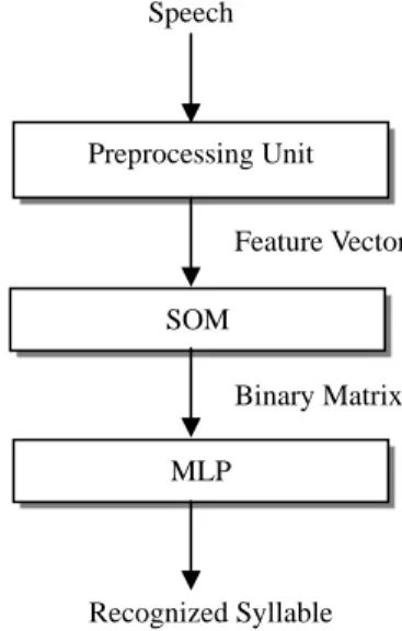 Fig. 1 The architecture of speech recognition system. 