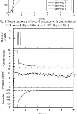 Fig. 8 Force response of hybrid actuator with conventional  PID control (K P  = 0.04; K I  = 1.10 -6 ; K D  = 0.021)  0 2 4 6 8 100100200300400500 Time (s)Force (N)0481216Pressure [kg/cm2]0246810Control Input [V]123Output ofLVQNN
