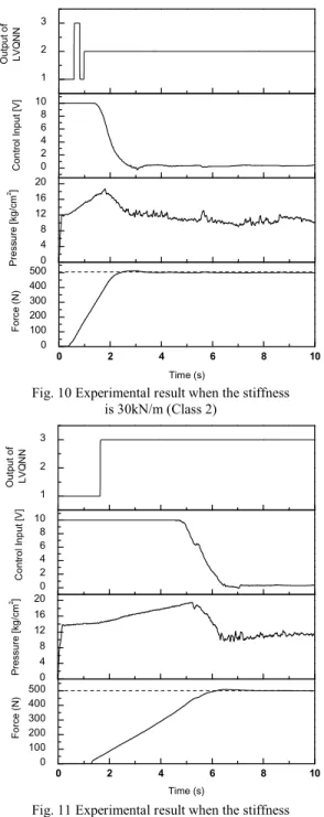 Fig. 11 Experimental result when the stiffness  is 10kN/m (Class 3)  0 2 4 6 8 100100200300400500600Force (N)Time (s) Ref_Force (N) Without LVQNN With LVQNN