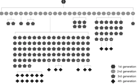 Figure 2.1 Branching process of MERS in Korea (2015)