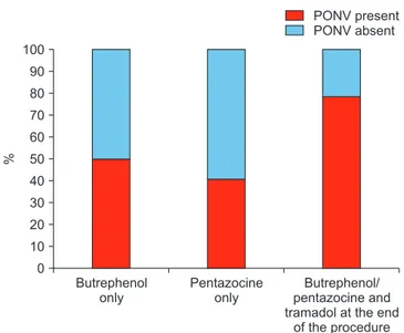 Fig. 2. Incidence (%) of postoperative nausea and vomiting (PONV)  with the agent used for induction of general anesthesia.