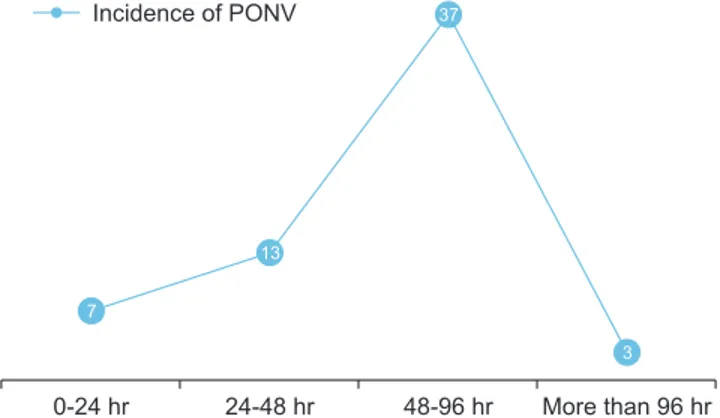Fig. 8. Time elapsed between end of general anesthesia and first  episode of postoperative nausea and vomiting (PONV).