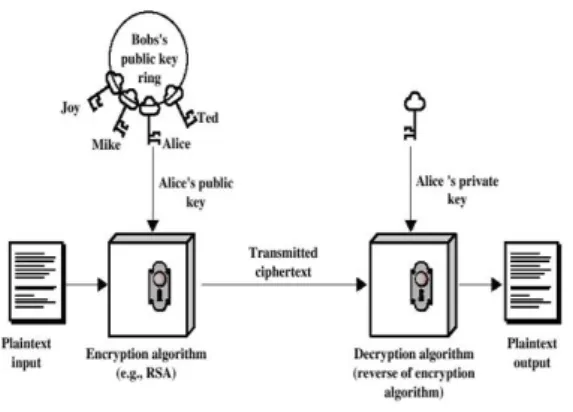 Figure 2.1 Public key encryption/decryption