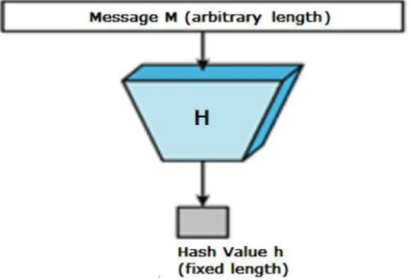 Figure 2.2 Hash oneway function encryption