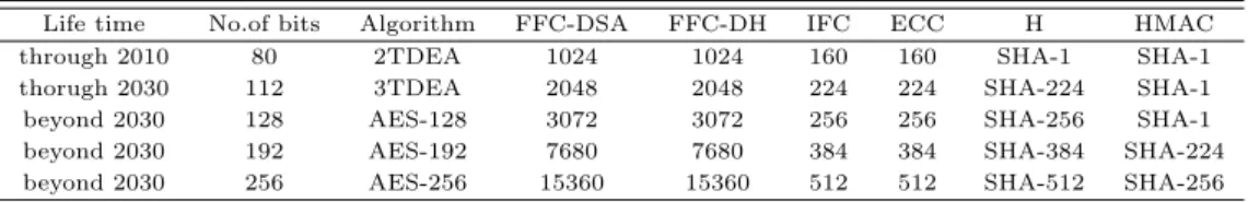 Table 3.1 Recommendation algorithm and minimum key sizes