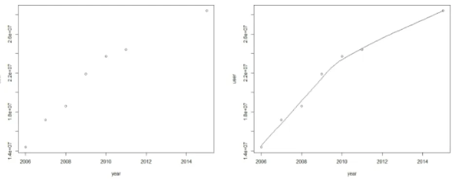 Figure 4.1 Number of issued authorized certificate. (left: data, right: loess fitted)