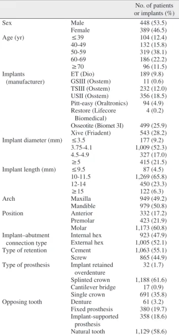Table 1. Characteristics of the subjects and implants in this study No. of patients  or implants (%) Sex Male 448 (53.5) Female 389 (46.5) Age (yr) ≤39 104 (12.4) 40-49 132 (15.8) 50-59 319 (38.1) 60-69 186 (22.2) ≥70  96 (11.5) Implants  (manufacturer) ET