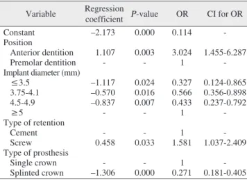 Table 9. Final binary regression model for screw loosening in den- den-tal implants