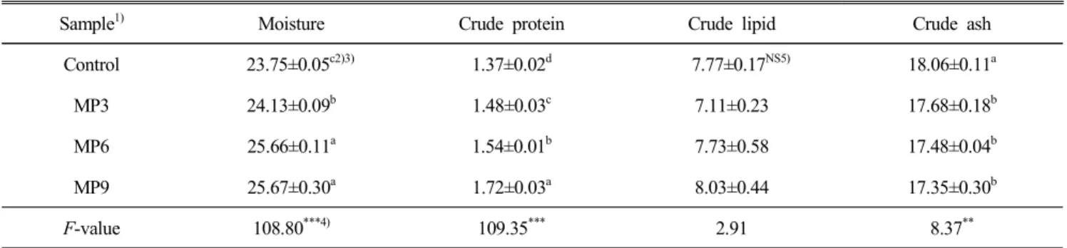 Table  3.  Proximate  composition  of  muffin  added  with  maesangi  powder  with  different  processing  methods      (Unit:  %)