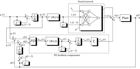 Fig. 2. The neurointerface using online feedback-error learning algorithm.