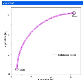 Fig. 5. The simulation result of nonholonomic mobile robot for case 1.