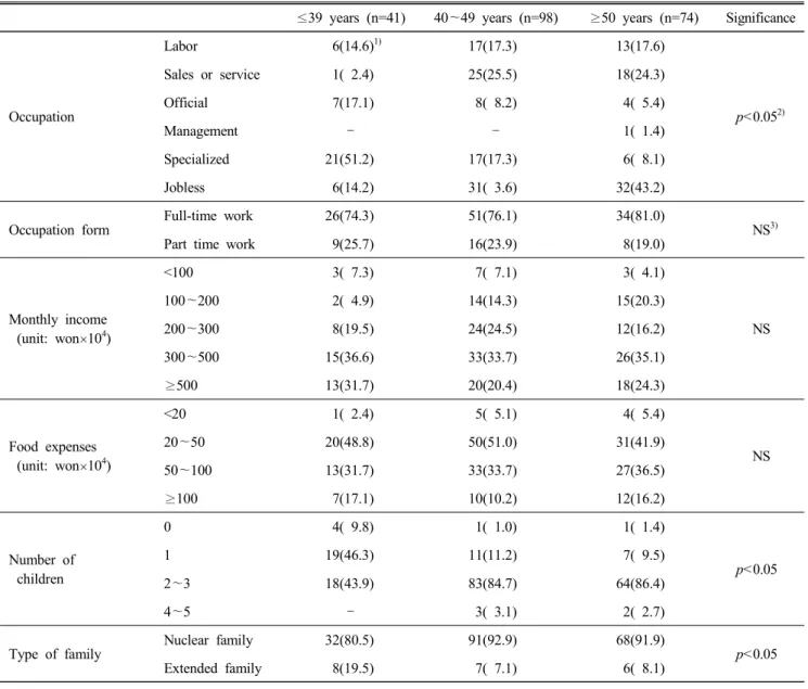 Table  1.  Demographic  characteristics
