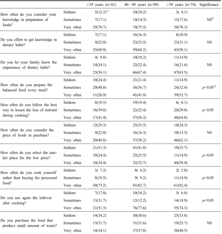 Table  2.  Assessment  of  attitude  in  diet