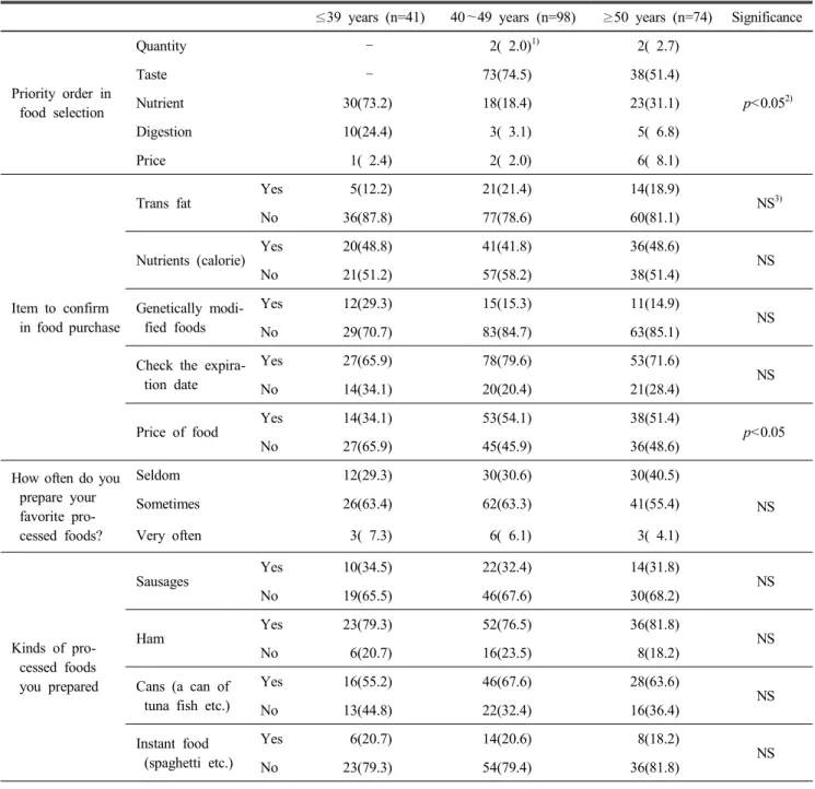 Table  3.  Priority  order  in  food  selection  and  confirming  items  in  purchase  of  processed  foods