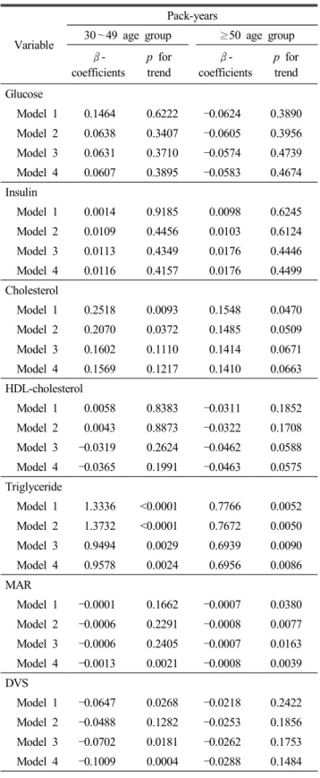 Table  9.  Relationship  between  pack-years  and  metabolic  bio-markers  and  diet  quality  index