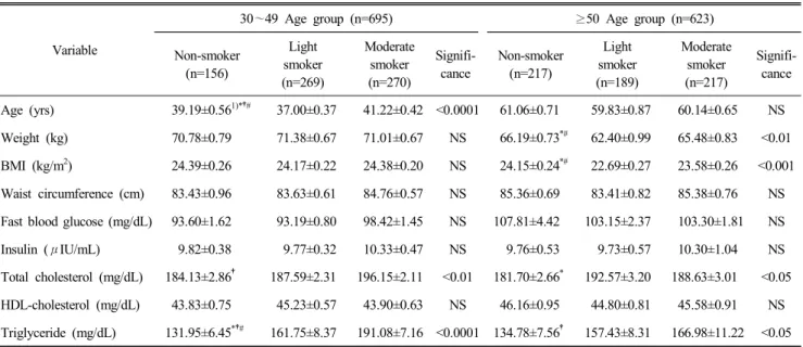 Table  1.  General  characteristics,  metabolic  bio-markers  of  subjects  according  to  the  pack-years