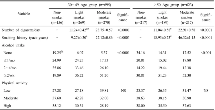 Table  2.  Smoking  status  and  lifestyles  of  the  subjects  according  to  the  pack-years