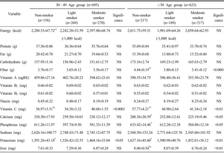 Table  3.  Nutrient  intakes  of  subjects  according  to  the  pack-years