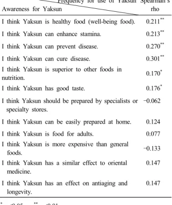 Table  10.  Correlation  between  awareness  for  Yaksun  and  frequency  for  use  of  Yaksun