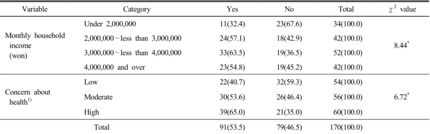 Table  3.  Experience  in  using  markets  and  department  stores  for  Yaksun  purchase