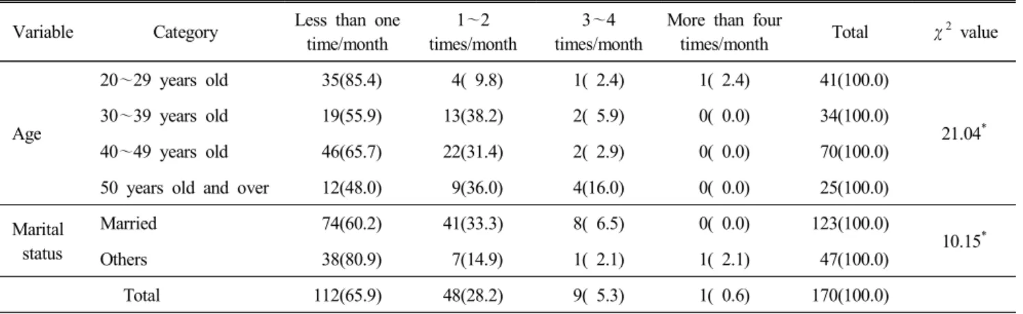 Table  6.  Frequency  for  use  of  Yaksun