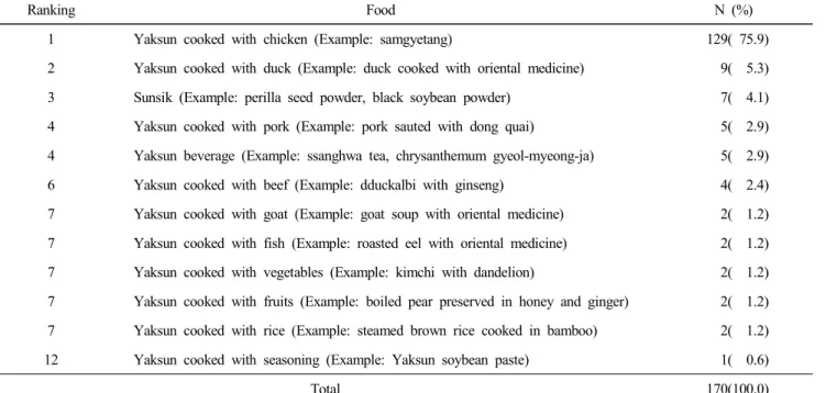 Table  7.  Favorite  Yaksun  menu  of  respondents