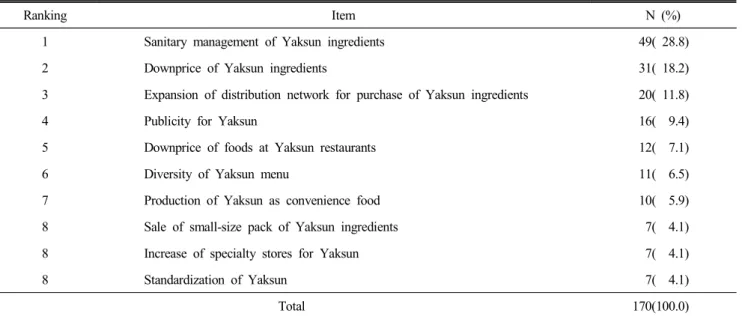 Table  8.  Important  items  for  distribution  of  Yaksun