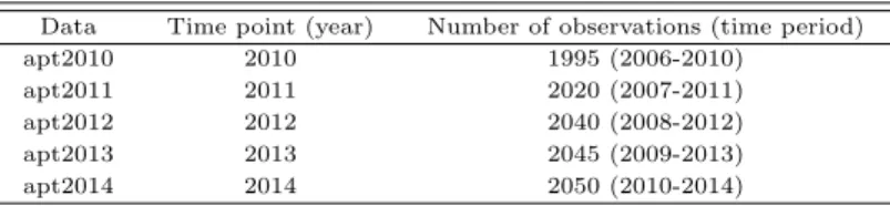 Table 3.3 Number of data at time point t