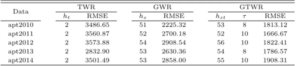 Table 3.5 Comparison of RMSEs of TWR, GWR and GTWR Models