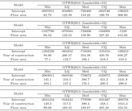 Table 3.8 GTWR parameter estimate summaries for 2010-2014 models
