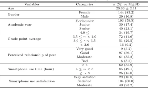 Table 3.1 General characteristics (N =173)